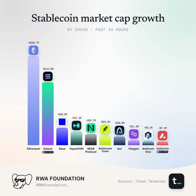 A chart titled 'Stablecoin market cap growth BY CHAIN · PAST 24 HOURS' showing leaders Ethereum (+$203.7M), Solana (+$143.9M), Base (+$31.3M), and others including HyperEVM, NEAR Protocol, Robinhood Chain, Arc, Arbitrum One, Polygon, and Avalanche, sourced from Token Terminal by RWA Foundation.
