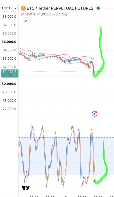 A BTC/USDT Perpetual Futures trading chart showing Bitcoin price at 81,459.1, down -1,807.0 (-2.17%), with a sharp price drop highlighted in green near the bottom of the chart.