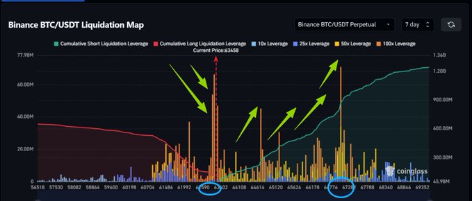 The image shows a scatter chart with two different colored points, one of which has a red arrow pointing at it. The other point has a blue arrow pointing toward it. Additionally, there are two lines or trends in the scatter plot, representing two different financial indicators. This could possibly be a visual representation of cryptocurrency trading data.