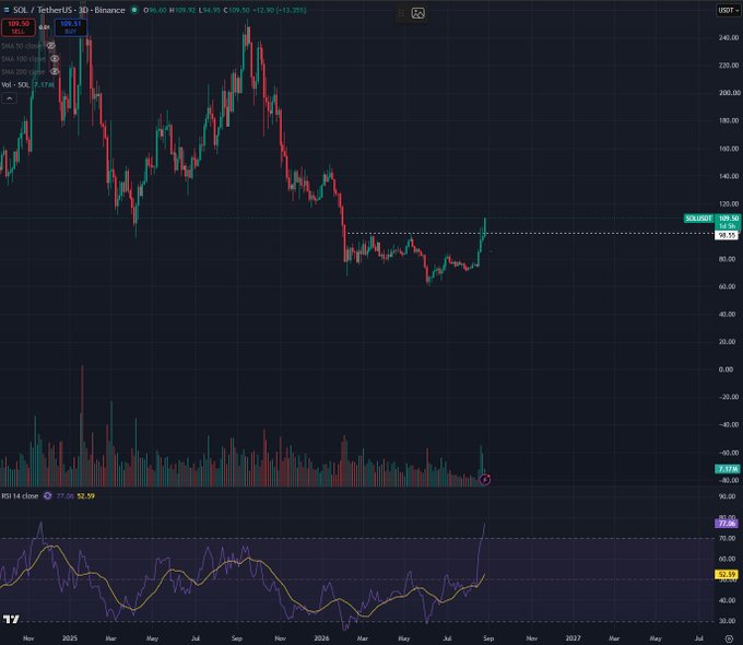 A TradingView chart of SOL/USDT shows price breaking above the $109.50 horizontal resistance with strong bullish momentum, confirmed by a sharp RSI crossover to 77.06 on the weekly timeframe—visually validating the post's claim that HTF resistance has been cleared with "green skies ahead" for $SOL.
