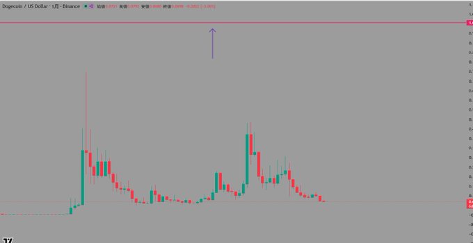 A Dogecoin/USD (DOGE) Binance chart shows recent price action around 0.17 with a red horizontal line drawn near the highs (~0.40), marking the level investors who bought at 40-60 yen (roughly that area in USD) would need to recover, beyond which "hope might start to emerge" as the post describes.