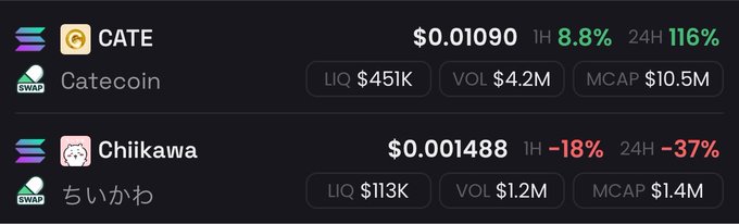 The image displays crypto price data for two tokens on Solana: CATE (Catecoin) at $0.01090 with a 1H gain of 8.8% and 24H surge of 116%, alongside a $451K liquidity, $4.2M volume, and $10.5M market cap; and Chiikawa (ちいかわ) at $0.001488, down 18% in 1H and 37% in 24H, with just $113K liquidity, $1.2M volume, and $1.4M market cap. The data visually reinforces the post's "narrative matters, asset selection matters" message, showing CATE outperforming with +100% gains while Chiikawa lags at roughly -50%.