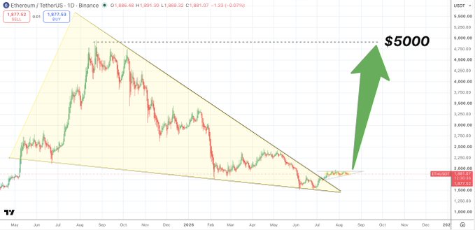 A candlestick chart of Ethereum/USDT on Binance showing a descending triangle pattern with a large green arrow projecting a price target of $5000.