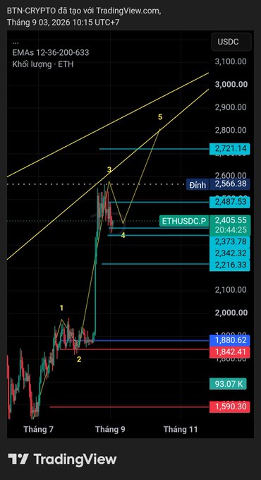 A TradingView chart of ETHUSDC.P showing an Elliott Wave analysis with five labeled waves, EMAs of 12-36-200-633, and key price levels like 2,566.38 resistance and 1,590.30 support, dated September 3, 2026.