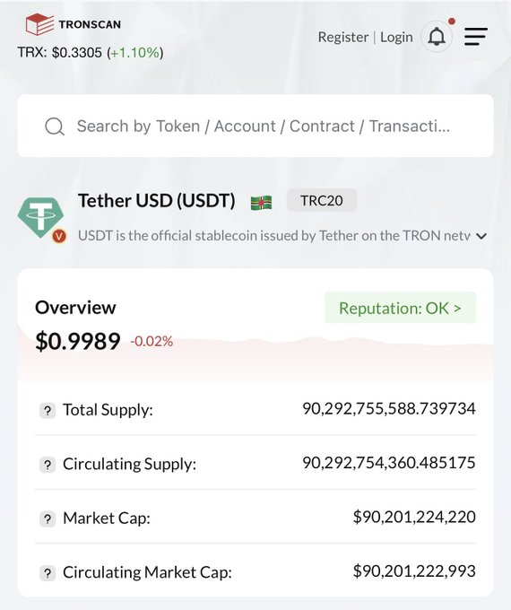 A screenshot of the Tether USD (USDT) TRC20 token page on TronScan, showing the circulating supply of 90,292,754,360.485175 USDT and a circulating market cap of $90,201,222,993, visually confirming the milestone of over 90 billion USDT circulating on the TRON network mentioned in the post.