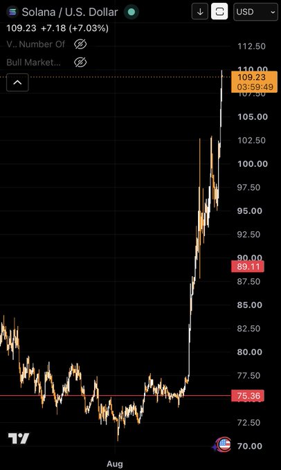 A TradingView chart of Solana (SOL) priced in U.S. Dollars showing a sharp upward spike to $109.23, up 7.03%, with key price levels marked at $75.36, $89.11, and $109.23.