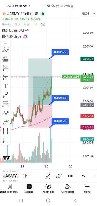 A mobile trading chart displaying JASMY/USDT on TradingView, with Vietnamese text indicating an EMA 89 close 'Khổi lượng' (volume) analysis and key price levels marked at 0.00522, 0.00455, and 0.00422.