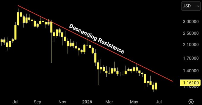 A candlestick chart of XRP/USD priced at $1.16100 shows a clear descending resistance trendline capping every relief rally since the July 2025 all-time high, with price repeatedly rejected below the falling ceiling before its latest push toward a potential breakout.
