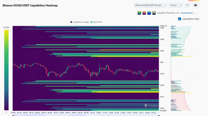A CoinGlass liquidation heatmap chart titled 'Binance DOGE/USDT Liquidation Heatmap' showing 12-hour liquidation levels with candlestick price action in the middle and volume histograms on the right.