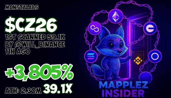 A promotional graphic for "$CZ26" token, branded as "Mapplez Insider" by MonstaLabs, featuring a blue fox mascot surrounded by cryptocurrency icons (ETH, BSC, Polygon, Solana), and highlighting a +3,805% gain with a 39.1X multiple and a 2.30M ATH since first being scanned 1 hour ago by @will_binance.