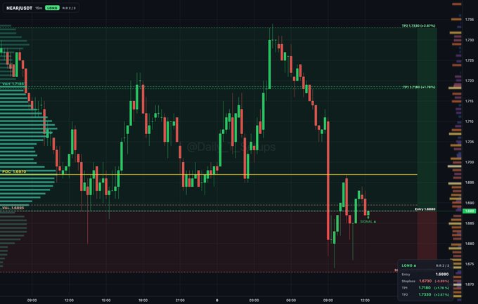 A TradingView candlestick chart displays the NEAR/USDT trading pair on Binance, showing price movements around the 1.680-1.730 range with visible support and resistance levels including VAL at 1.6680 and POC at 1.6985.