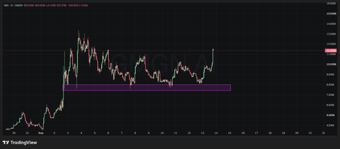 A TradingView stock chart displays the ticker 'GIGNA' (likely GIGNA on IMC), showing a sharp price spike in early September with candlestick patterns on a dark background.