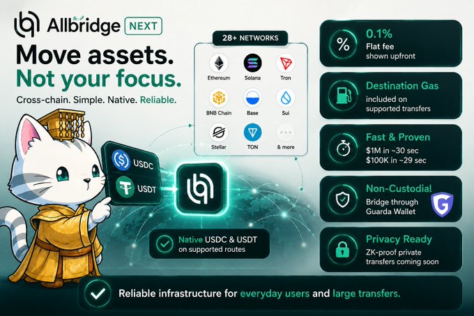An advertisement for Allbridge NEXT reads 'Move assets. Not your focus.' and highlights features like 28+ networks, 0.1% flat fee, non-custodial bridging, and support for USDC and USDT.