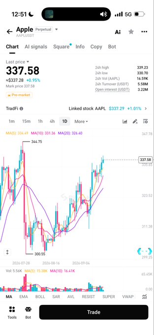 A mobile trading app displays Apple's stock (AAPL/USDT) at a last price of $337.58 (+0.95%), showing a candlestick chart with 24-hour stats including a high of $339.23 and low of $330.70. The image showcases the type of individual stock trading interface that the post argues is limiting, contrasting single-stock trading with Bitget's ETF Earn product that allows diversifying across multiple ETFs (SPY, IWM, TLT, EWY, SOXX) for broader market exposure.