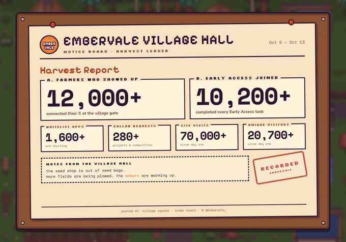 A pixelated village notice board styled as "EMBERVALE VILLAGE HALL" displays a Harvest Report with stats: 12,000+ Farmers, 10,200+ Early Access joined, 70,000+ site visits, and 20,700+ unique visitors — tying into the poster's playful lore about joining Embervale, applying for jobs, and tending to digital chickens instead of real-life responsibilities.