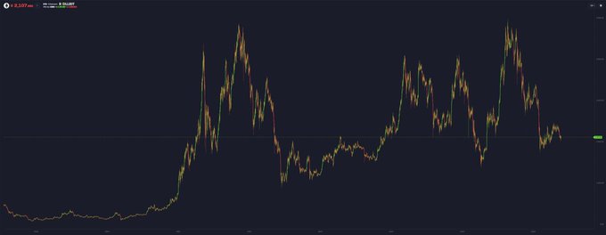 The image features a graph of Bitcoin's performance over time, which shows that the cryptocurrency has been consistently underperforming compared to other assets like gold or real estate. The graph displays a downward trend for Bitcoin, indicating its poor performance. This information is relevant to the post because it supports the statement made in the caption about Bitcoin being a joke due to its consistent underperformance.