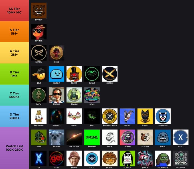 The image displays an XRPL memecoin tier list ranking various cryptocurrencies (including $FUZZY, $PHNIX, $SARMY, $XRPIM, and $SCULT) from SS Tier (10M+ MC) down to a Watch List (100K-250K), with each token represented by its logo and color-coded by market cap tier. The tier list visually reinforces the post's claim that $FUZZY and $PHNIX deserve top placement based on sustained holder commitment rather than hype.