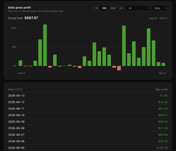 A dashboard showing daily gross profit for the period Aug 15 – Sep 13 with a period total of $887.97, featuring a bar chart of daily fees and a recent daily breakdown table. Key recent figures include $106.48 on 2026-09-05 and $99.03 on 2026-09-10, supporting the post's claim of the most profitable week to date amid strong user and volume growth.