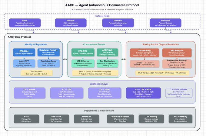 The image is a detailed architecture diagram of the AACP (Agent Autonomous Commerce Protocol), a trustless economic infrastructure for autonomous AI agent commerce, outlining four protocol roles—Client, Provider, Evaluator, and Arbitrator—and showing core protocol layers including Identity & Reputation (with ERC-8004 Trustless Agent Standard and Agent NFT), Commerce & Escrow (ERC-6193 and AACPHook mechanisms), Staking Pool & Dispute Resolution (AACPStaking with deposit/lock ratios), a Verification Layer spanning L0 through L3 with on-chain verifiers, and a Deployment & Infrastructure base supporting Base, BNB Chain, Ethereum, and TEE hosting. The diagram complements the post by illustrating how a single .agent identity (like on TermiX) can fluidly switch between Provider and Client roles within the same protocol, leveraging shared reputation, escrow, and staking infrastructure to transact across multiple chains.