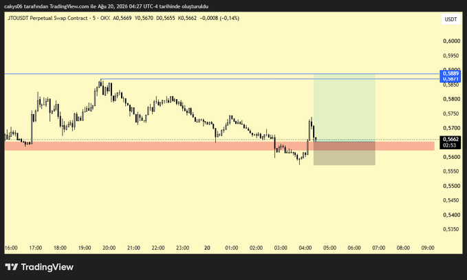 A 5-minute TradingView chart of JTOUSDT Perpetual Swap Contract on OKX shows price action between 0.5661 and 0.6000, with a highlighted short trade setup (red entry zone near 0.5655 and a green take-profit zone around 0.5873) reflecting the post's "1/3R" risk-reward setup targeting approximately one-third of the distance to resistance.