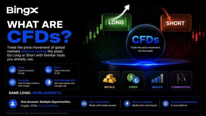 A BingX promotional graphic titled 'WHAT ARE CFDs?' explaining long/short trading with sections for Met als, Forex, Indices, and Commodities.