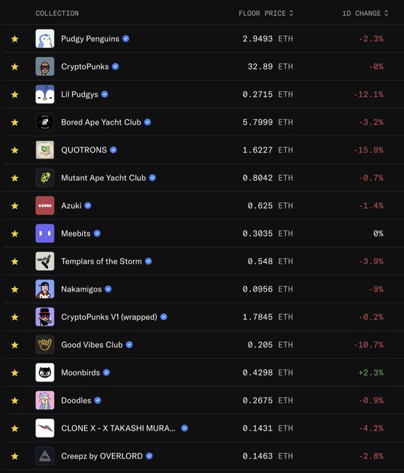 A screenshot of an NFT collection floor prices list including Pudgy Penguins (2.9493 ETH, -2.3%), CryptoPunks (32.89 ETH, -0%), Lil Pudgys, Bored Ape Yacht Club, QUOTRONS, and others with their corresponding price changes.