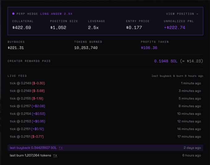 A dashboard showing a "PERP HEDGE LONG ANSEM 2.5x" position with $422.69 collateral, $1,052 position size, $222.74 unrealized PnL, and $221.31 in buybacks alongside 10,253,740 tokens burned, illustrating the Perpspad flywheel where trading fees fund buybacks and token burns as referenced in the post.