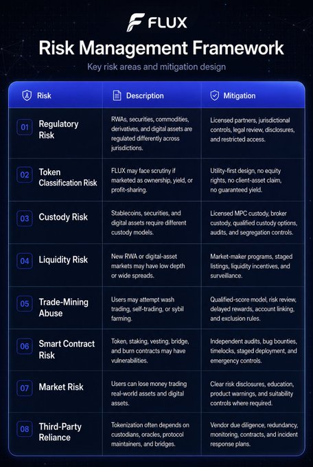**Caption:** A dark-themed infographic titled "FLUX Risk Management Framework: Key risk areas and mitigation design" outlining eight numbered risk categories—Regulatory Risk, Token Classification Risk, Custody Risk, Liquidity Risk, Trade-Mining Abuse, Smart Contract Risk, Market Risk, and Third-Party Reliance—each paired with its description and corresponding mitigation strategy.

**Connection to the post:** The image visually reinforces the post's claim that $FLUX treats risk management as core infrastructure, mapping each of the post's named controls (jurisdiction controls, custody segregation, liquidity monitoring, anti-abuse scoring, audits, and staged deployment) directly to specific risk areas in the framework.