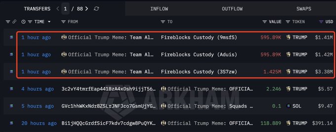 A blockchain transfer tracker screenshot showing recent TRUMP token transfers from 'Official Trump Meme: Team' to Fireblocks Custody addresses, with a highlighted red box around three recent transfers totaling over 2.7 million TRUMP tokens (~$6.22M).