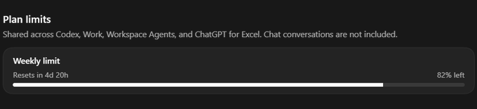 A dark interface displays 'Plan limits' with a 'Weekly limit' progress bar showing '82% left' and 'Resets in 4d 20h' for Codex, Work, Workspace Agents, and ChatGPT for Excel.