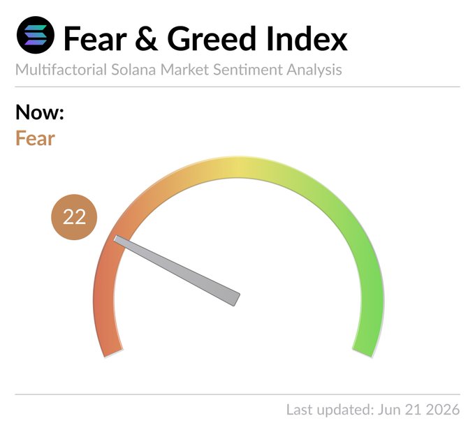 !!! The #Solana Fear & Greed Index shows that fear currently costs $73.