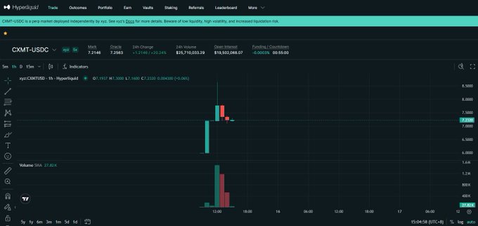 The image shows a Hyperliquid trading chart for the CXMT/USDC pair, displaying a price of 7.2168 with a 24-hour change of +21.21% (+1.2636) and 24-hour volume of $15,710,033.29. The candlestick chart shows recent price action with notable volatility around the $7.30 level, reflecting the early trading activity following CXMT's listing on Hyperliquid.