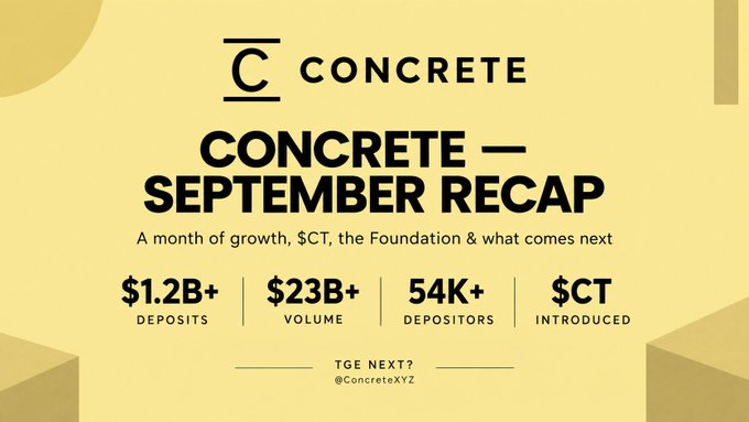 A graphic for Concrete titled 'CONCRETE — SEPTEMBER RECAP' on a yellow background, highlighting key metrics: '$1.2B+ DEPOSITS', '$23B+ VOLUME', '54K+ DEPOSITORS', and '$CT INTRODUCED', with 'TGE NEXT?' and '@ConcreteXYZ' at the bottom.