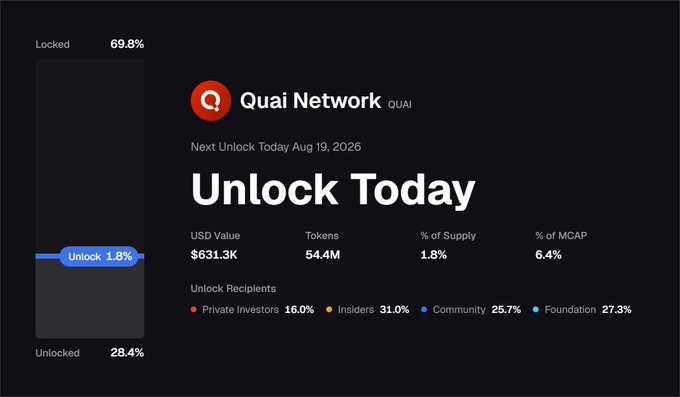 Token unlock information screen for Quai Network (QUAI) showing 'Unlock Today' with 54.4M tokens, 1.8% of supply, and unlock recipients breakdown.