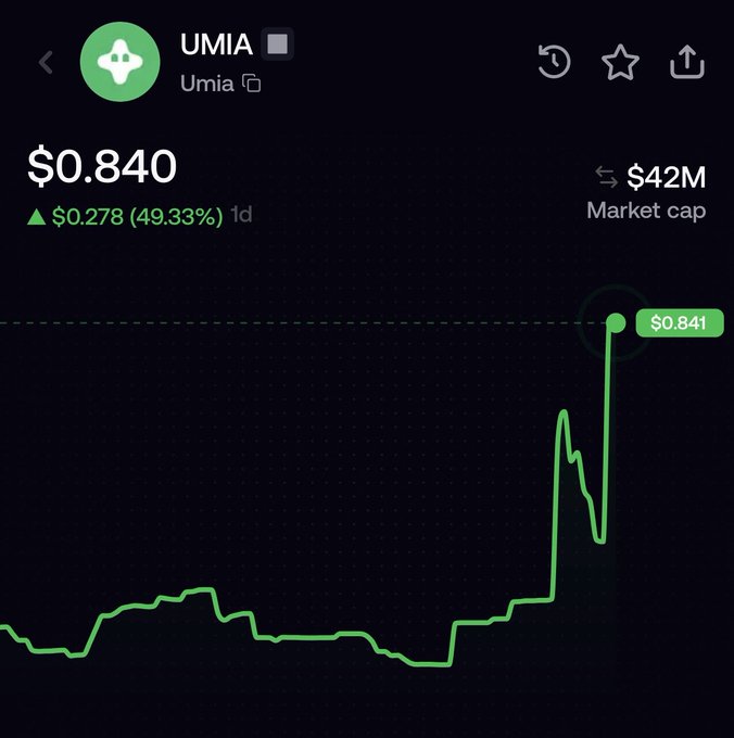 A cryptocurrency chart for UMIA shows a current price of $0.840, up $0.278 (49.33%) over 1 day, with a market cap of $42M and a price peak of $0.841.