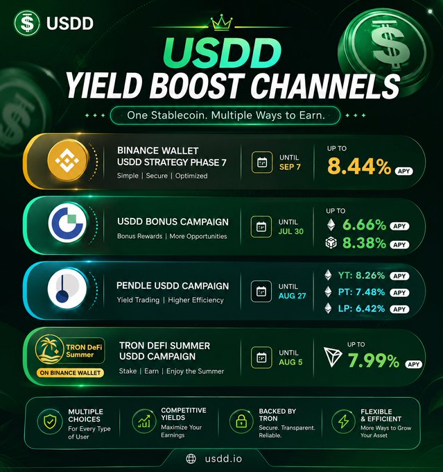 A promotional graphic for 'USDD YIELD BOOST CHANNELS' listing multiple earning opportunities including Binance Wallet USDD Strategy Phase 7 (up to 8.44% APY), USDD Bonus Campaign (up to 6.66-8.38% APY), Pendle USDD Campaign, and TRON DeFi Summer USDD Campaign (up to 7.99% APY) at usdd.io.