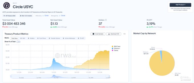 A dashboard for 'Circle USYC' showing Total Asset Value of $3,004,483,346, Net Asset Value of $1.13, Holders of 37, and 7D APY of 3.19%, with charts for Treasury Product Metrics and Market Cap by Network.