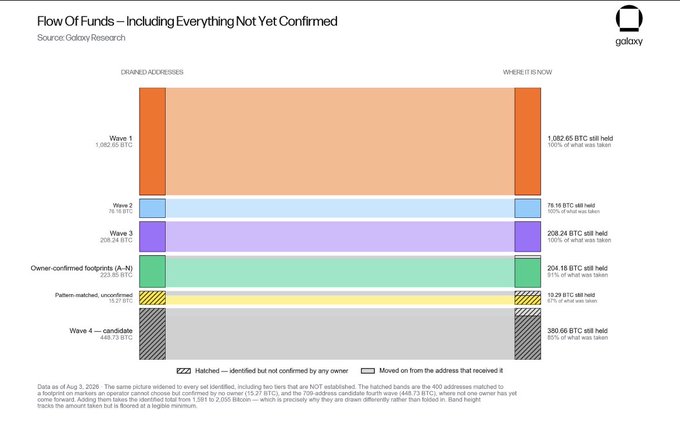A Galaxy Research infographic titled 'Flow Of Funds – Including Everything Not Yet Confirmed' shows Bitcoin ownership waves from addresses to where they are now, including Wave 1 (1,082.65 BTC), Wave 2 (76.16 BTC), Wave 3 (208.24 BTC), Owner-confirmed footprints (204.18 BTC), Pattern-matched unconfirmed (19.29 BTC), and Wave 4 candidates (380.66 BTC), with hatched bands representing unidentified owners and data as of August 5, 2020.