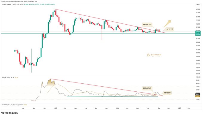 A TradingView financial chart showing a candlestick price pattern with a descending triangle formation marked by red trendlines, featuring annotations indicating 'BREAKOUT' and 'RETEST' levels, with RSI and Stochastic indicators below.
