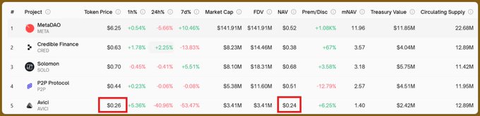 The image shows a ranking table of five DeFi tokens, with Avici ($AVICI) highlighted in a red box, displaying a token price of $0.26 and an mNAV of $0.24, illustrating that it's trading at a discount to its Net Asset Value (NAV). This directly supports the post's point that Avici is an ownership coin where the token price has fallen below the protocol's treasury NAV, presenting a potential buying opportunity following the recent dump.