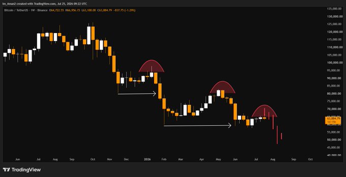 A weekly Bitcoin/US dollar candlestick chart on TradingView showing a downtrend from ~$125,000 to ~$63,000, annotated with red dome shapes highlighting lower highs and arrows marking successive lower lows.