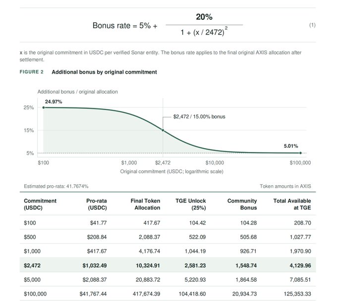 A financial document showing a bonus rate formula 'Bonus rate = 5% + 20%/(1 + (x/2472)²)' along with Figure 2 displaying 'Additional bonus by original commitment' with a curve from 24.97% to 5.01%, and a table detailing USDC commitments, AXIS token allocations, and TGE unlock amounts.