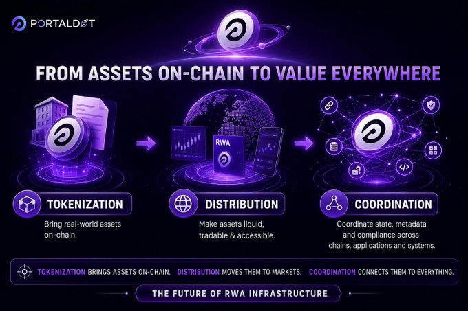 Portaldot infographic titled 'FROM ASSETS ON-CHAIN TO VALUE EVERYWHERE' illustrating a three-step process: Tokenization, Distribution, and Coordination for RWA (Real World Assets) infrastructure.