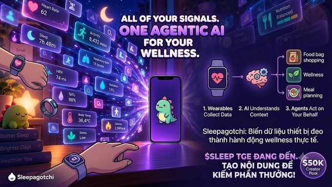 Promotional graphic for Sleepagotchi featuring 'ALL OF YOUR SIGNALS. ONE AGENTIC AI FOR YOUR WELLNESS' with a $50K Creator Pool mention.