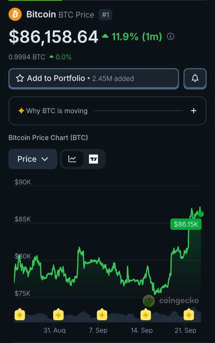 CoinGecko app showing Bitcoin (BTC) price at $86,158.64, up 11.9% in the past month, with a green price chart spanning from late August to September.
