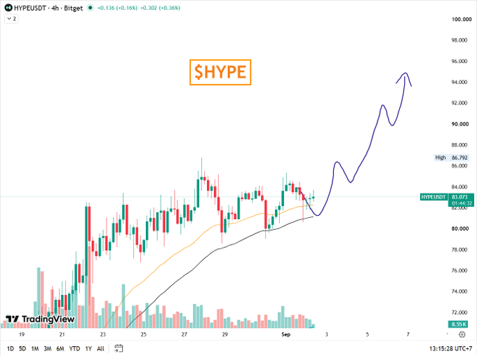 A TradingView candlestick chart for the HYPEUSDT pair on Bitget showing a price of 82.972, with a hand-drawn blue arrow indicating a forecasted upward trend.