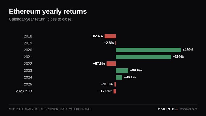 Bar chart titled 'Ethereum yearly returns' showing calendar-year returns from 2018 to 2026 YTD, with notable gains of +469% in 2020 and +399% in 2021.
