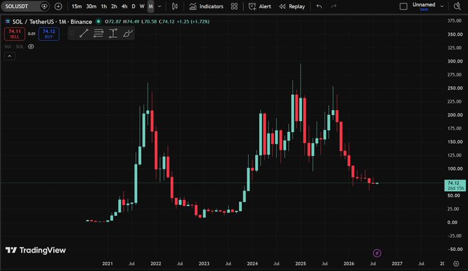 A TradingView candlestick chart for SOL/TetherUS on Binance, showing price action from 2021 to 2027 with a current price of $74.11, a 1.72% gain, and a moving average around $74.49.