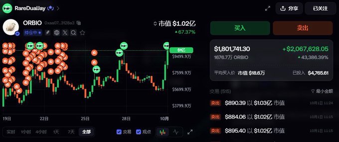 Cryptocurrency trading interface for RareDualJay showing ORBIO token (0xa007...f32Ba3) with a market cap of $1.02亿, up 67.37%, featuring a candlestick chart with many red bearish markers and a current price of $880.39.