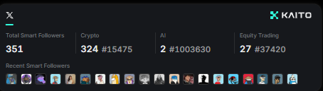 A KAITO profile dashboard showing 351 Total Smart Followers, along with category breakdowns: Crypto (324, #15475), AI (2, #1003630), and Equity Trading (27, #37420), plus a row of recent smart follower avatars.